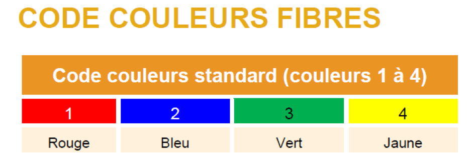 Code Couleur Fibre Optique Ft - Couleurs 2023